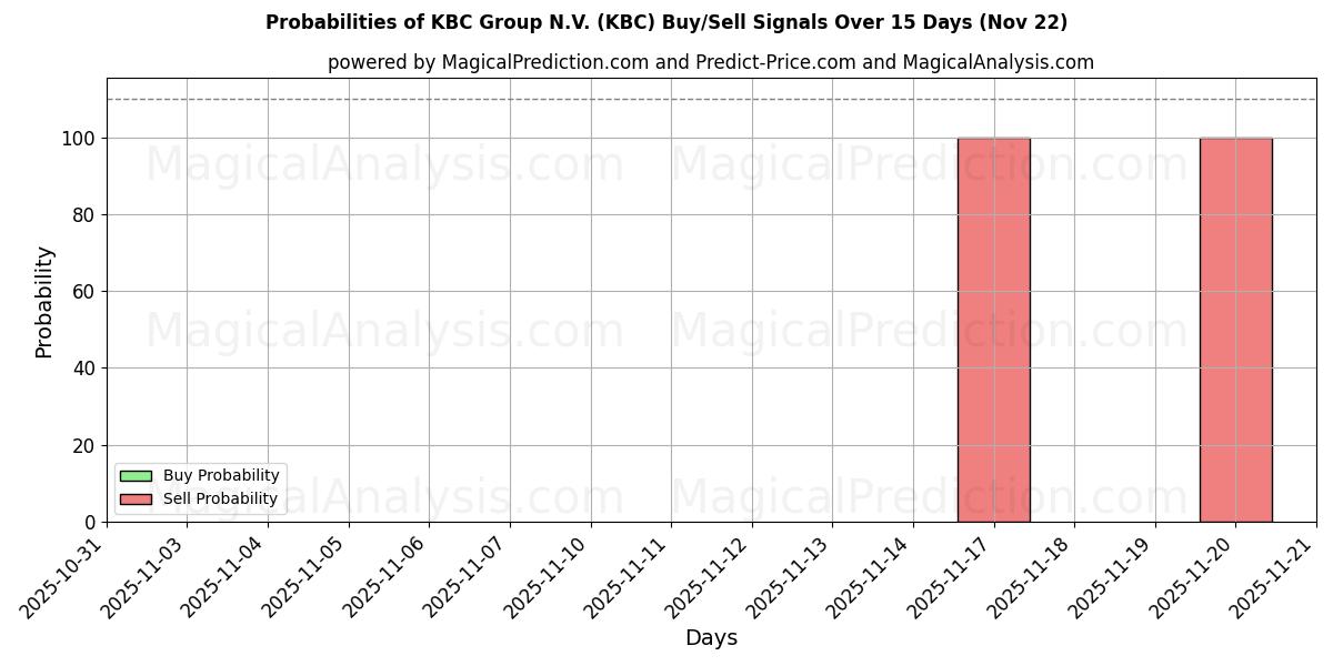 Probabilities of KBC Group N.V. (KBC) Buy/Sell Signals Using Several AI Models Over 5 Days (22 Nov) 