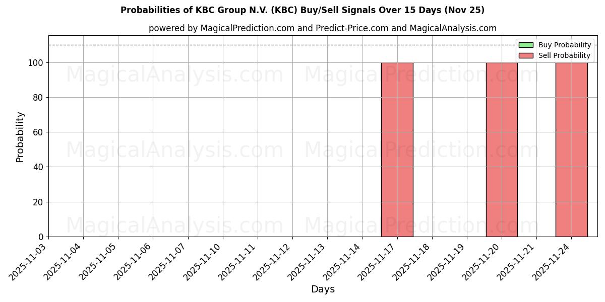 Probabilities of KBC Group N.V. (KBC) Buy/Sell Signals Using Several AI Models Over 5 Days (25 Nov) 