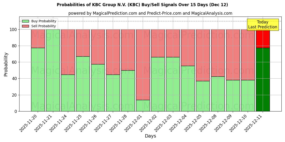 Probabilities of KBC Group N.V. (KBC) Buy/Sell Signals Using Several AI Models Over 5 Days (12 Dec) 