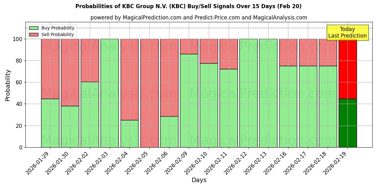 Probabilities of KBC Group N.V. (KBC) Buy/Sell Signals Using Several AI Models Over 5 Days (20 Feb) 