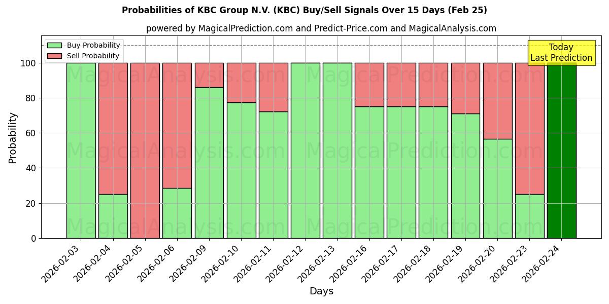 Probabilities of KBC Group N.V. (KBC) Buy/Sell Signals Using Several AI Models Over 5 Days (25 Feb) 