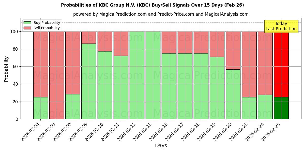 Probabilities of KBC Group N.V. (KBC) Buy/Sell Signals Using Several AI Models Over 5 Days (26 Feb) 