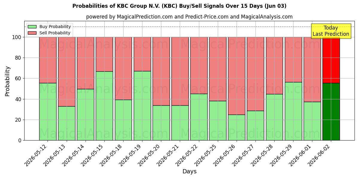 Probabilities of KBC Group N.V. (KBC) Buy/Sell Signals Using Several AI Models Over 5 Days (03 Jun) 