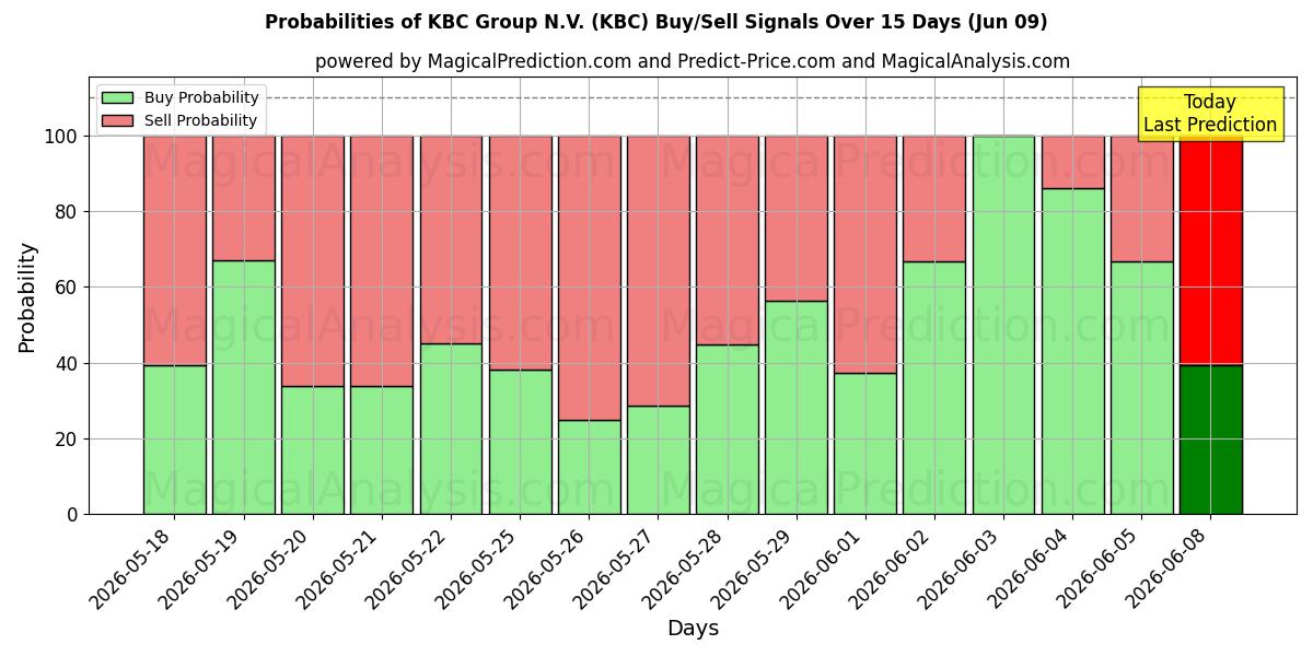 Probabilities of KBC Group N.V. (KBC) Buy/Sell Signals Using Several AI Models Over 5 Days (09 Jun) 