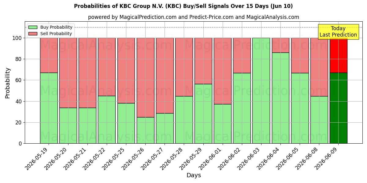 Probabilities of KBC Group N.V. (KBC) Buy/Sell Signals Using Several AI Models Over 5 Days (10 Jun) 