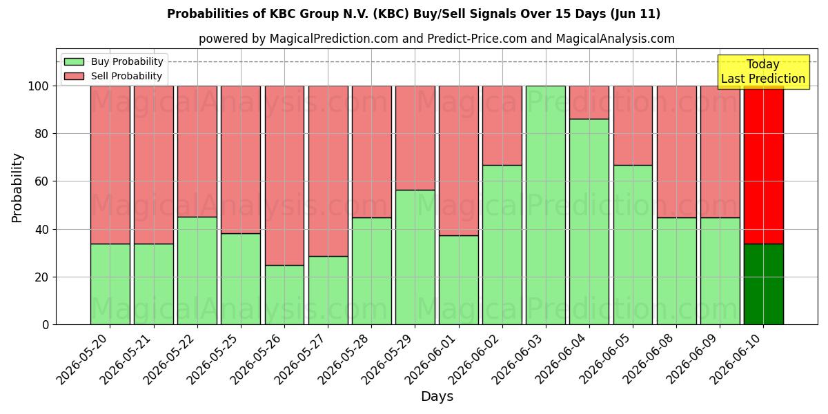 Probabilities of KBC Group N.V. (KBC) Buy/Sell Signals Using Several AI Models Over 5 Days (11 Jun) 