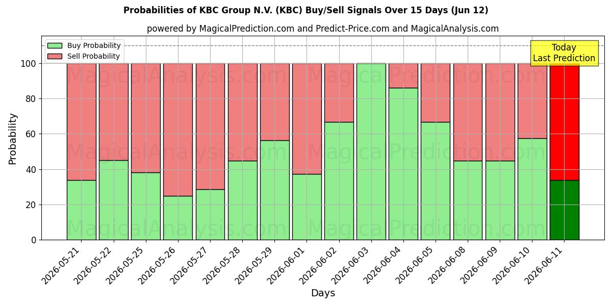 Probabilities of KBC Group N.V. (KBC) Buy/Sell Signals Using Several AI Models Over 5 Days (12 Jun) 
