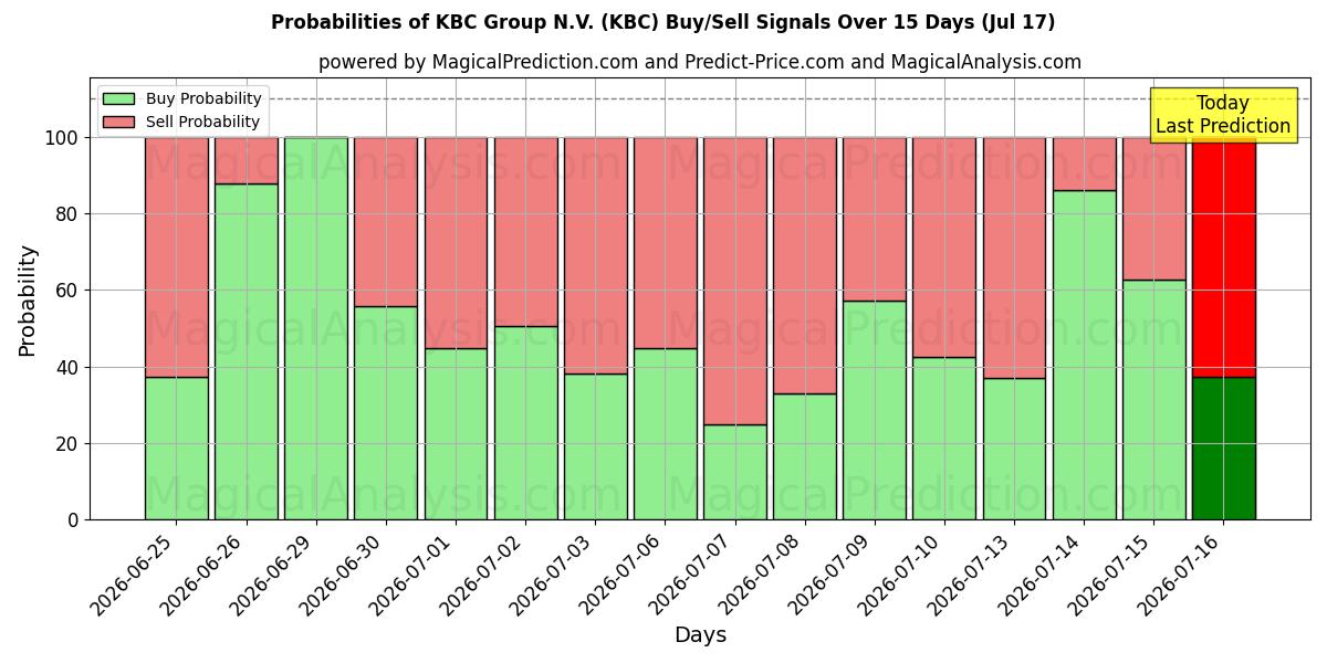 Probabilities of KBC Group N.V. (KBC) Buy/Sell Signals Using Several AI Models Over 5 Days (17 Jul) 