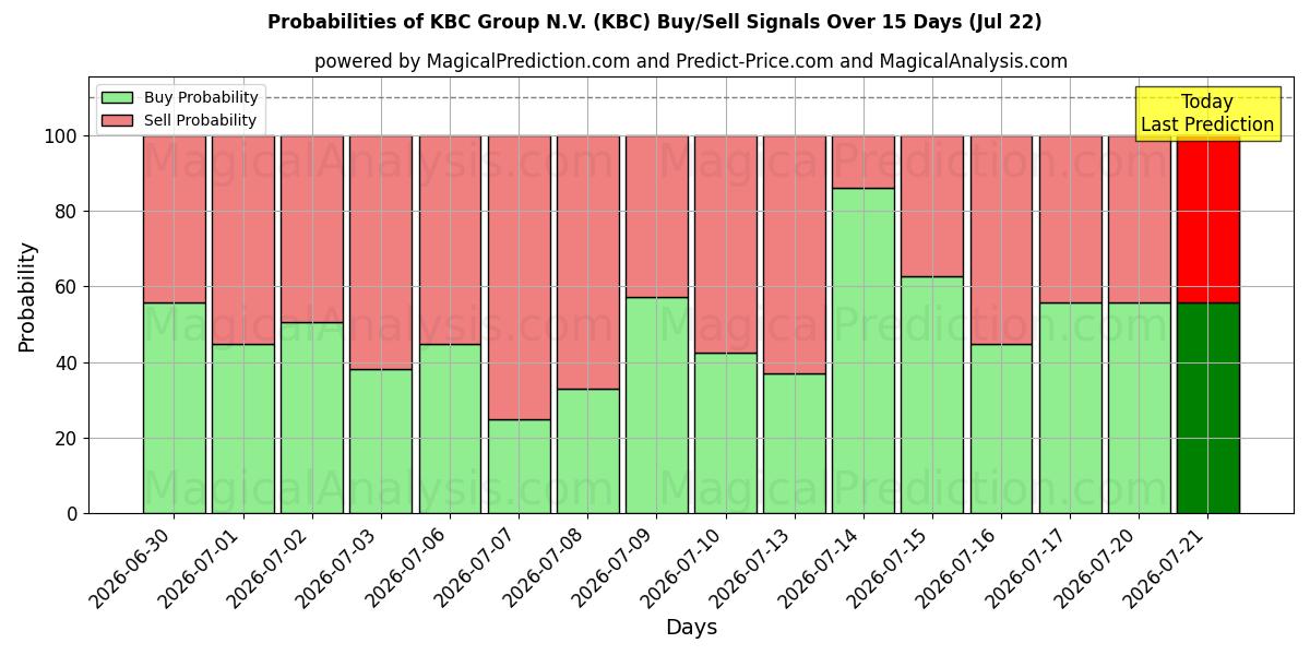 Probabilities of KBC Group N.V. (KBC) Buy/Sell Signals Using Several AI Models Over 5 Days (22 Jul) 