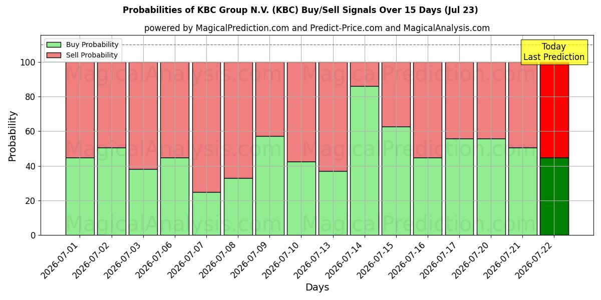 Probabilities of KBC Group N.V. (KBC) Buy/Sell Signals Using Several AI Models Over 5 Days (23 Jul) 