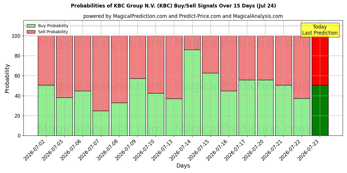 Probabilities of KBC Group N.V. (KBC) Buy/Sell Signals Using Several AI Models Over 5 Days (24 Jul) 