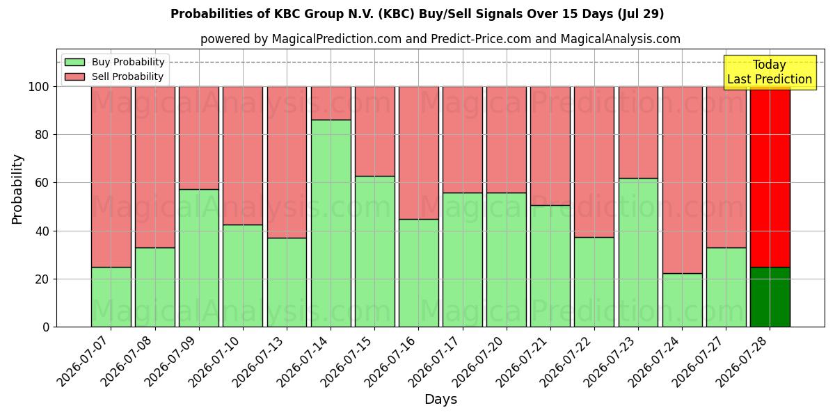 Probabilities of KBC Group N.V. (KBC) Buy/Sell Signals Using Several AI Models Over 5 Days (29 Jul) 