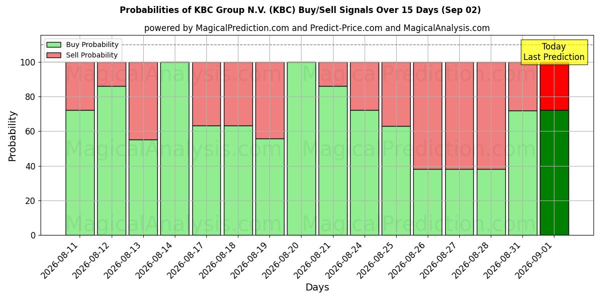 Probabilities of KBC Group N.V. (KBC) Buy/Sell Signals Using Several AI Models Over 5 Days (02 Sep) 