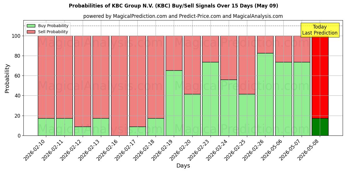 Probabilities of KBC Group N.V. (KBC) Buy/Sell Signals Using Several AI Models Over 5 Days (09 May) 