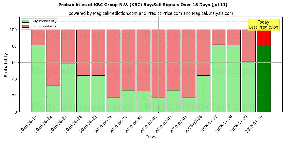 Probabilities of KBC Group N.V. (KBC) Buy/Sell Signals Using Several AI Models Over 5 Days (11 Jul) 