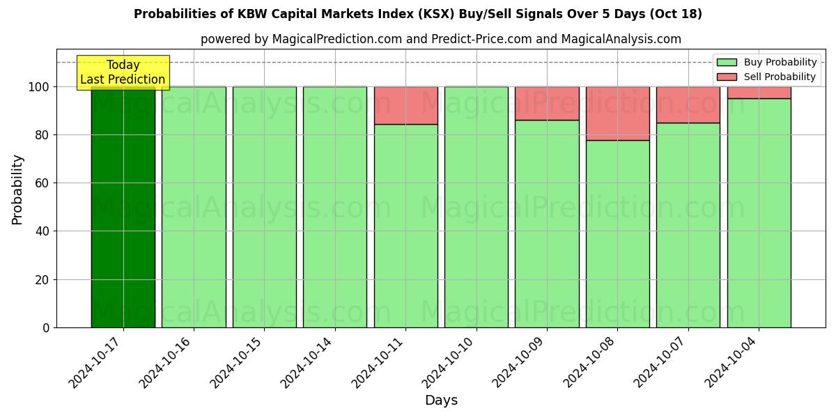 Probabilities of KBW-Kapitalmarktindex (KSX) Buy/Sell Signals Using Several AI Models Over 5 Days (18 Oct) 