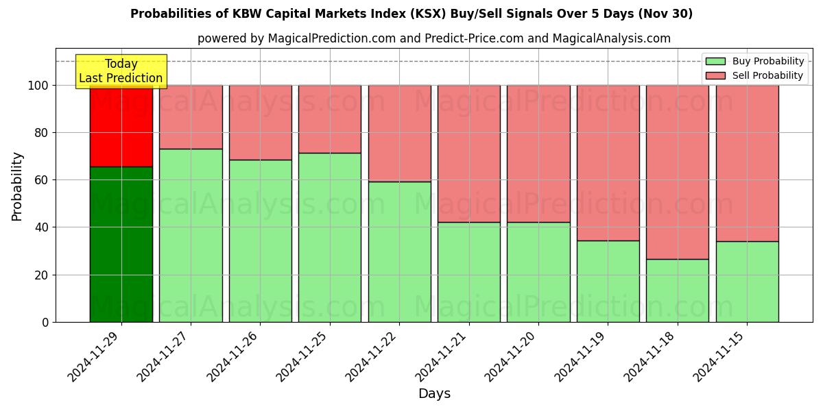 Probabilities of KBW Capital Markets Index (KSX) Buy/Sell Signals Using Several AI Models Over 5 Days (30 Nov) 