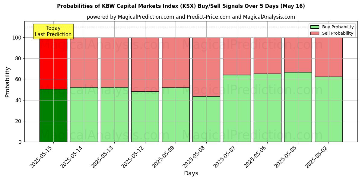Probabilities of Indice KBW des marchés des capitaux (KSX) Buy/Sell Signals Using Several AI Models Over 5 Days (16 May) 