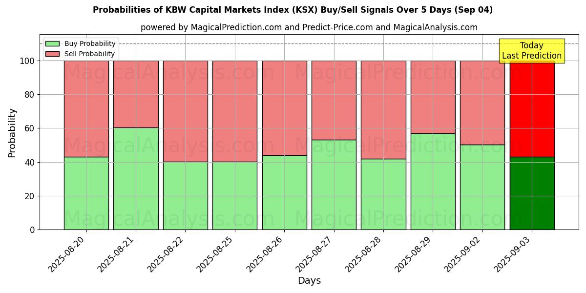 Probabilities of KBW Capital Markets Index (KSX) Buy/Sell Signals Using Several AI Models Over 5 Days (30 Aug) 