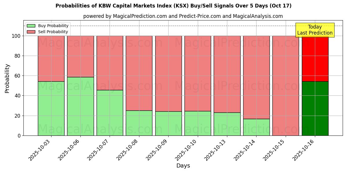 AI Modelleri ile KBW Sermaye Piyasası Endeksi (KSX) Al/Sat Sinyalleri Olasılıkları 10 Günlük (17 Oct) Probabilities of KBW Sermaye Piyasası Endeksi (KSX) Buy/Sell Signals Using Several AI Models Over 5 Days (17 Oct)