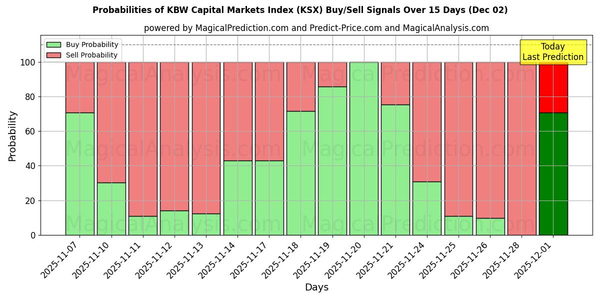 Probabilities of KBW Capital Markets Index (KSX) Buy/Sell Signals Using Several AI Models Over 5 Days (02 Dec) 