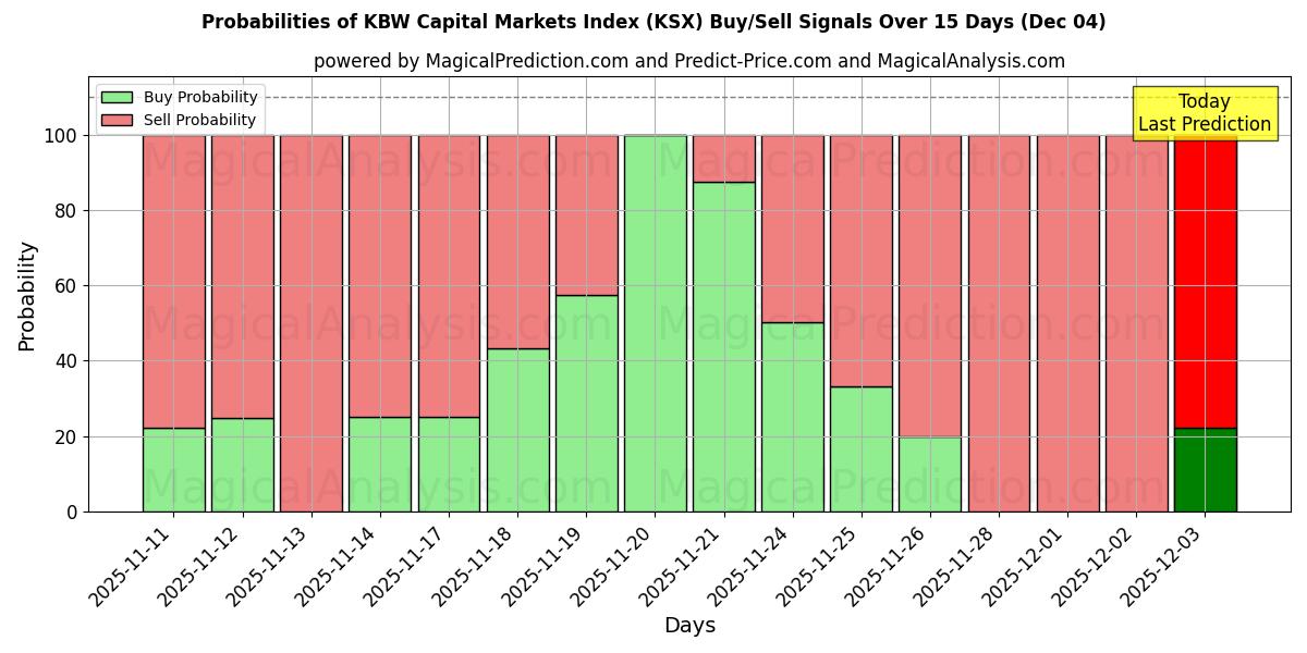 Probabilities of KBW 자본시장 지수 (KSX) Buy/Sell Signals Using Several AI Models Over 5 Days (04 Dec) 