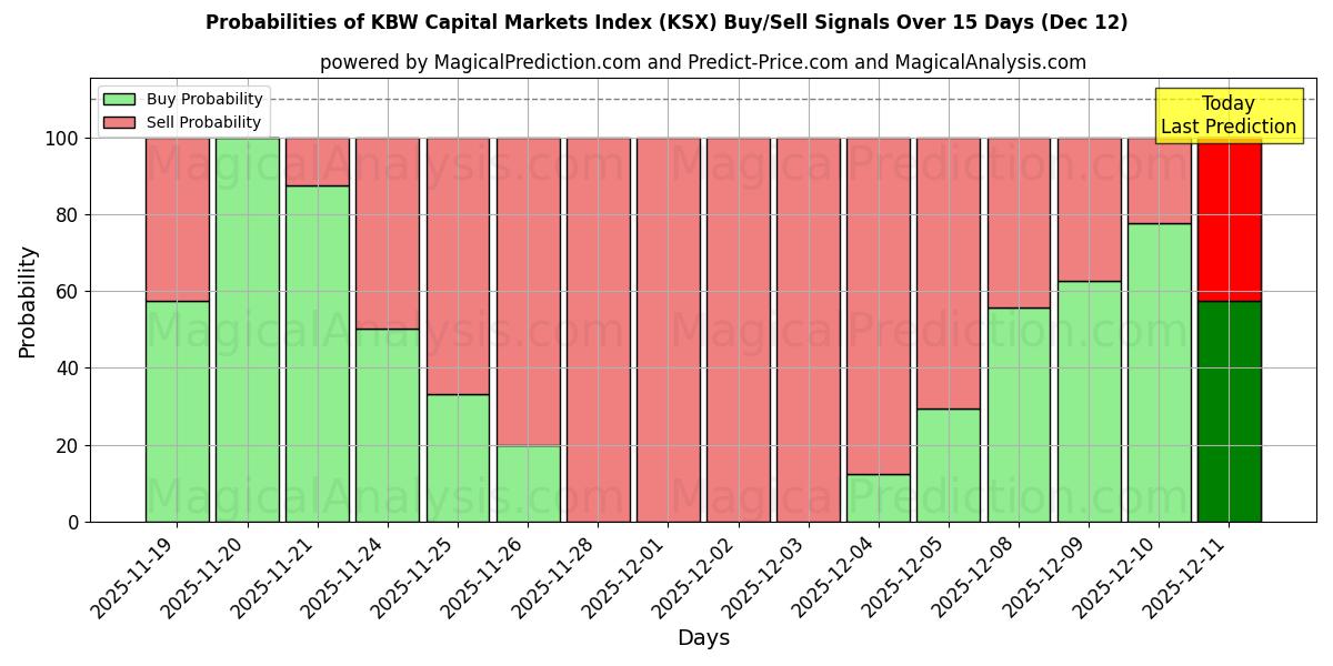 Probabilities of KBW pääomamarkkinaindeksi (KSX) Buy/Sell Signals Using Several AI Models Over 5 Days (12 Dec) 