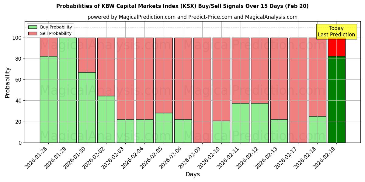 Probabilities of KBW pääomamarkkinaindeksi (KSX) Buy/Sell Signals Using Several AI Models Over 5 Days (20 Feb) 