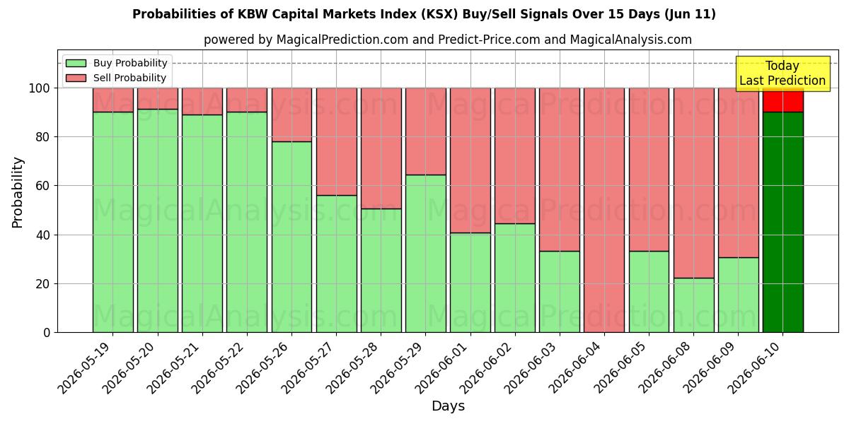 Probabilities of Indice KBW dei mercati dei capitali (KSX) Buy/Sell Signals Using Several AI Models Over 5 Days (11 Jun) 