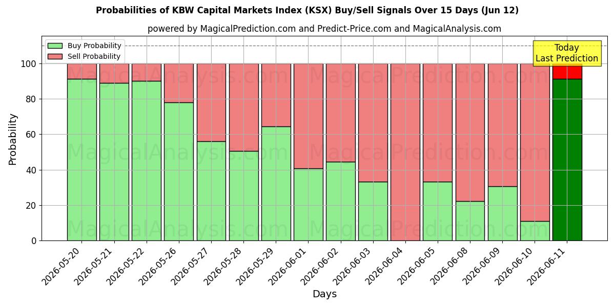 Probabilities of Индекс рынков капитала KBW (KSX) Buy/Sell Signals Using Several AI Models Over 5 Days (12 Jun) 