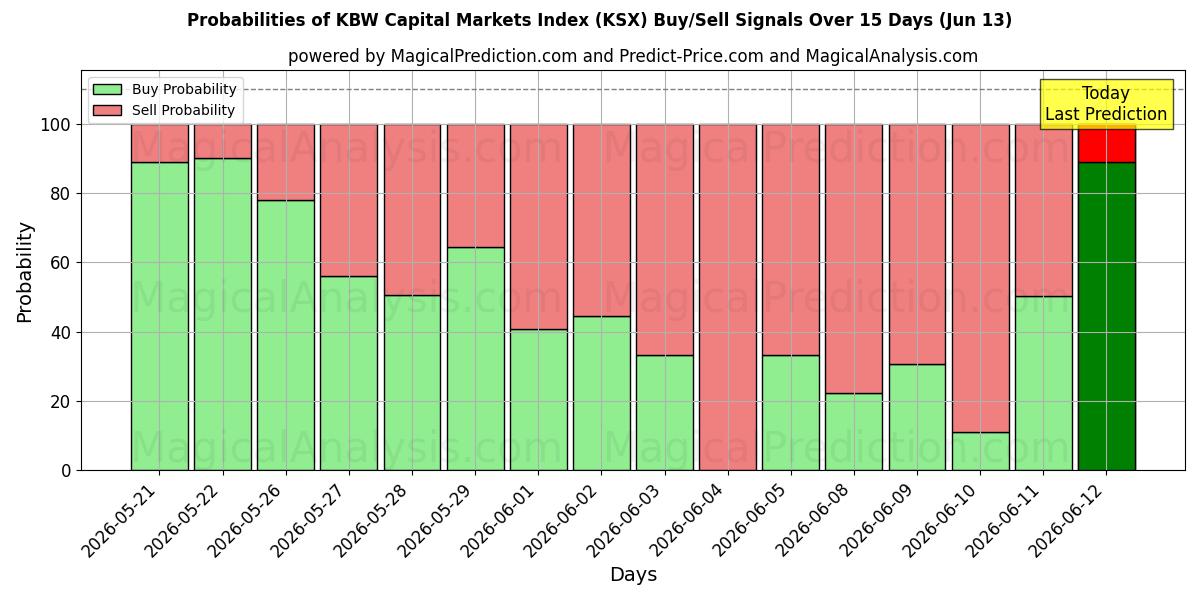 Probabilities of KBW-Kapitalmarktindex (KSX) Buy/Sell Signals Using Several AI Models Over 5 Days (13 Jun) 