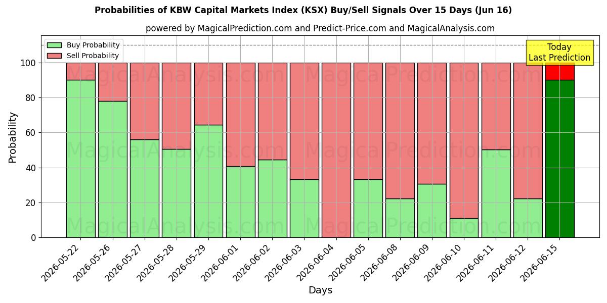 Probabilities of KBW Capital Markets Index (KSX) Buy/Sell Signals Using Several AI Models Over 5 Days (16 Jun) 