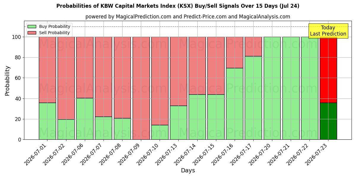 Probabilities of Indice KBW dei mercati dei capitali (KSX) Buy/Sell Signals Using Several AI Models Over 5 Days (24 Jul) 