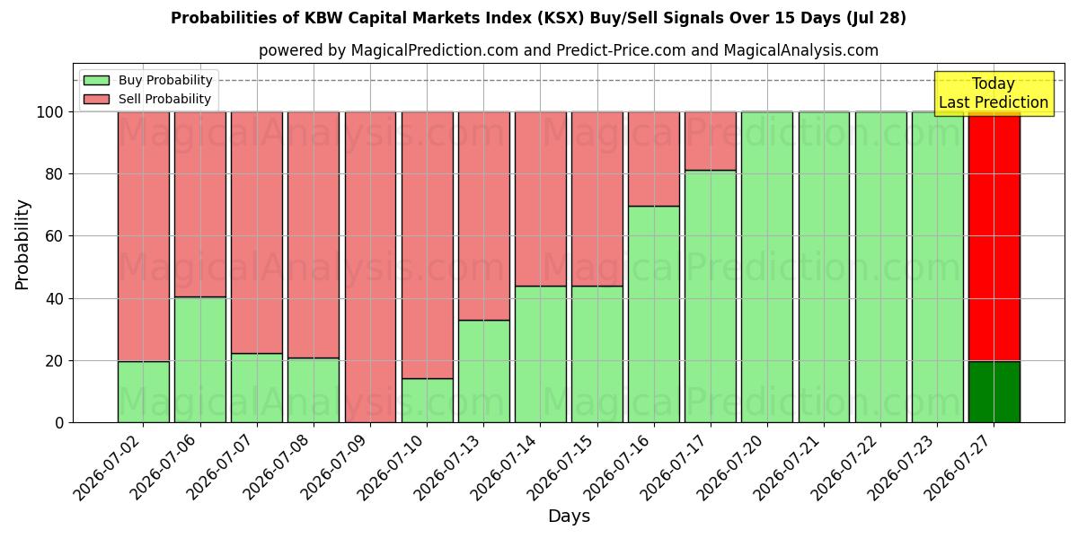 Probabilities of KBW pääomamarkkinaindeksi (KSX) Buy/Sell Signals Using Several AI Models Over 5 Days (28 Jul) 