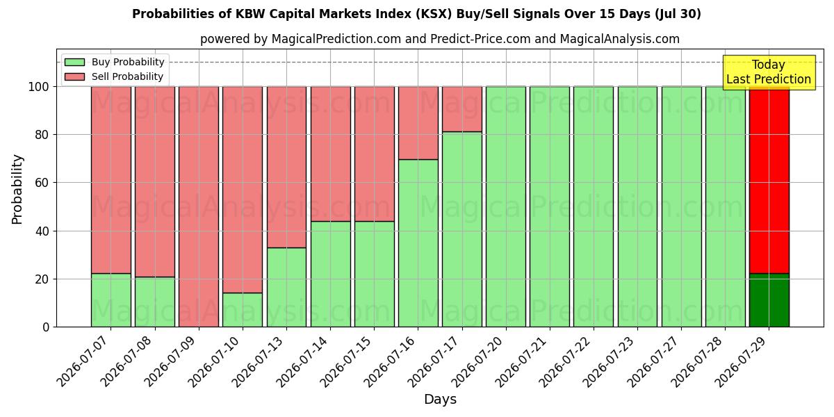 Probabilities of KBW Kapitaalmarktenindex (KSX) Buy/Sell Signals Using Several AI Models Over 5 Days (30 Jul) 