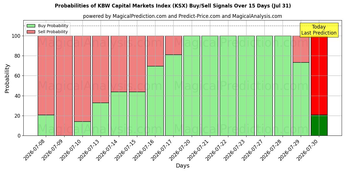Probabilities of KBW-Kapitalmarktindex (KSX) Buy/Sell Signals Using Several AI Models Over 5 Days (31 Jul) 