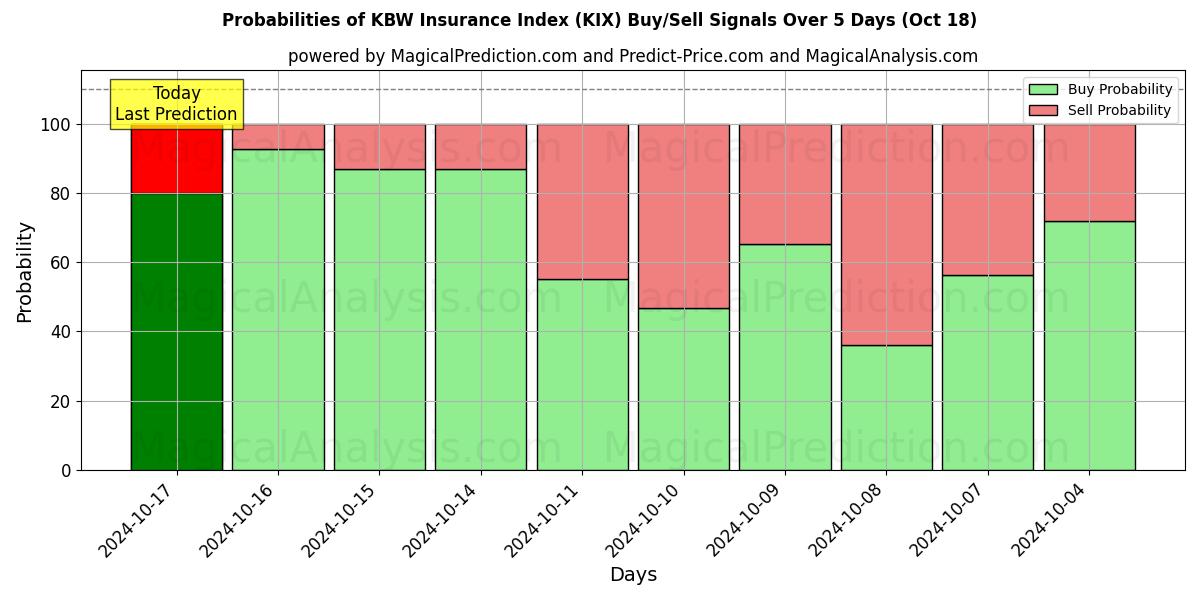 Probabilities of Índice de seguros KBW (KIX) Buy/Sell Signals Using Several AI Models Over 5 Days (18 Oct) 