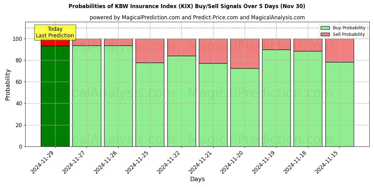 Probabilities of KBW Insurance Index (KIX) Buy/Sell Signals Using Several AI Models Over 5 Days (30 Nov) 