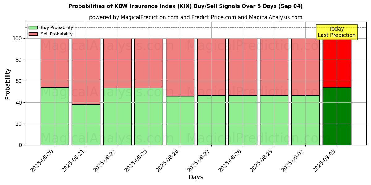 Probabilities of KBW保险指数 (KIX) Buy/Sell Signals Using Several AI Models Over 5 Days (30 Aug) 