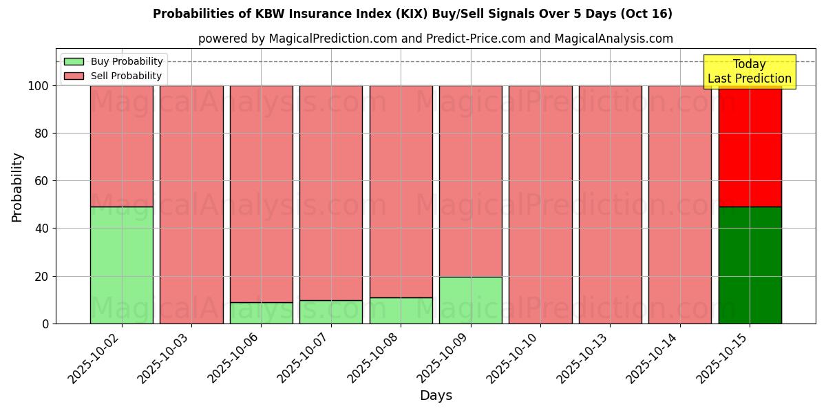 Probabilities of KBW Insurance Index (KIX) Buy/Sell Signals Using Several AI Models Over 10 Days (16 Oct) Probabilities of KBW Insurance Index (KIX) Buy/Sell Signals Using Several AI Models Over 5 Days (16 Oct)