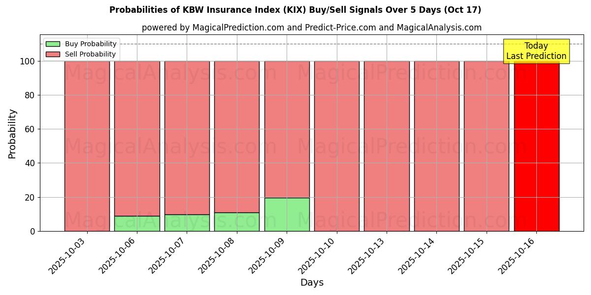 Sjanser for KBW forsikringsindeks (KIX) kjøp/salg signaler med flere AI-modeller over 10 dager (17 Oct) Probabilities of KBW forsikringsindeks (KIX) Buy/Sell Signals Using Several AI Models Over 5 Days (17 Oct)
