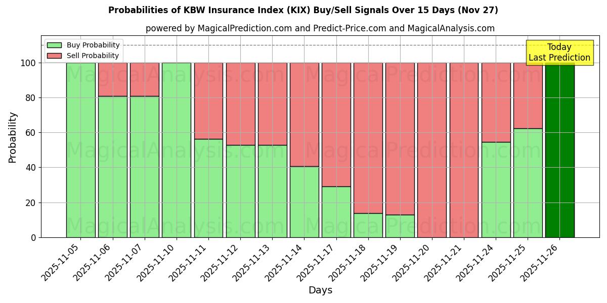 Probabilities of KBW Insurance Index (KIX) Buy/Sell Signals Using Several AI Models Over 5 Days (27 Nov) 