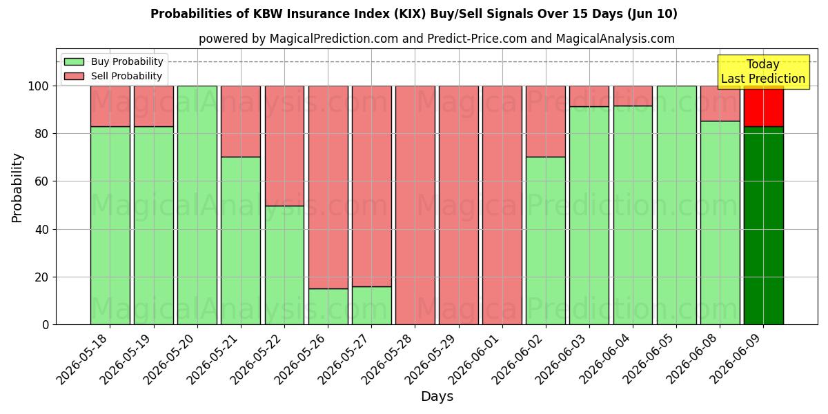 Probabilities of KBW बीमा सूचकांक (KIX) Buy/Sell Signals Using Several AI Models Over 5 Days (10 Jun) 