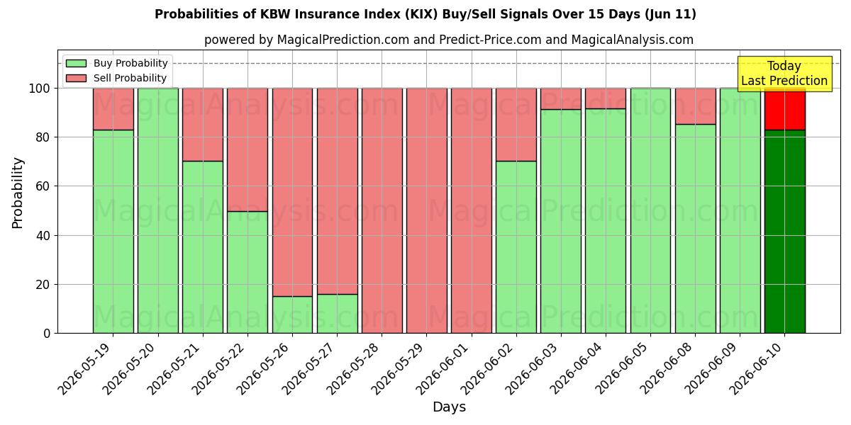 Probabilities of Índice de seguros KBW (KIX) Buy/Sell Signals Using Several AI Models Over 5 Days (11 Jun) 