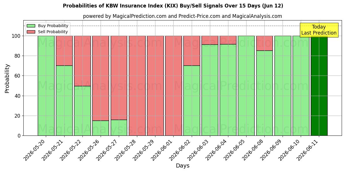 Probabilities of مؤشر التأمين KBW (KIX) Buy/Sell Signals Using Several AI Models Over 5 Days (12 Jun) 