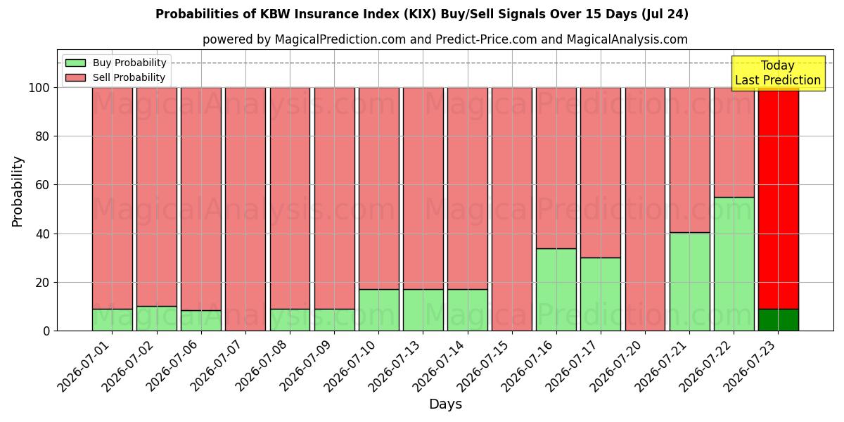 Probabilities of KBW बीमा सूचकांक (KIX) Buy/Sell Signals Using Several AI Models Over 5 Days (24 Jul) 