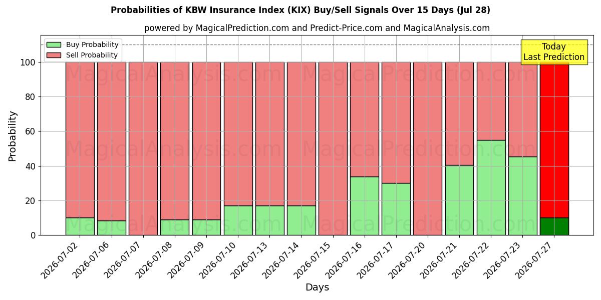 Probabilities of KBW Sigorta Endeksi (KIX) Buy/Sell Signals Using Several AI Models Over 5 Days (28 Jul) 