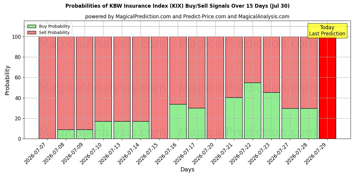 Probabilities of KBW保险指数 (KIX) Buy/Sell Signals Using Several AI Models Over 5 Days (30 Jul) 