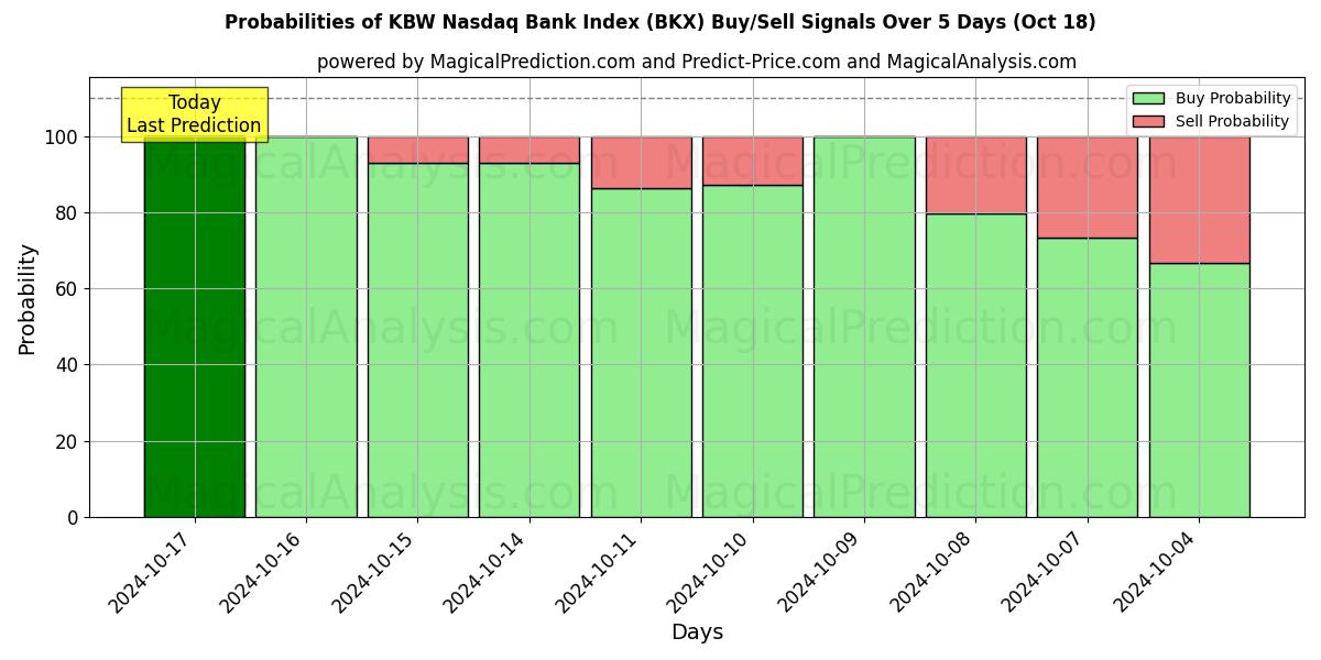 Probabilities of Банковский индекс KBW Nasdaq (BKX) Buy/Sell Signals Using Several AI Models Over 5 Days (18 Oct) 