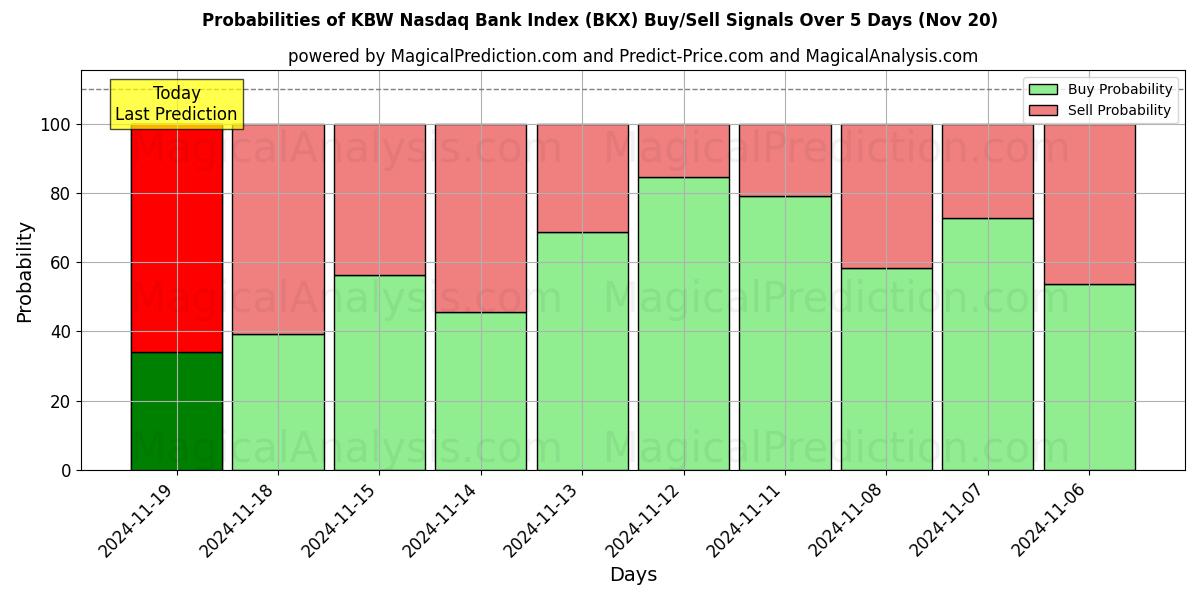 Probabilities of KBW Nasdaq Bank Index (BKX) Buy/Sell Signals Using Several AI Models Over 5 Days (20 Nov) 